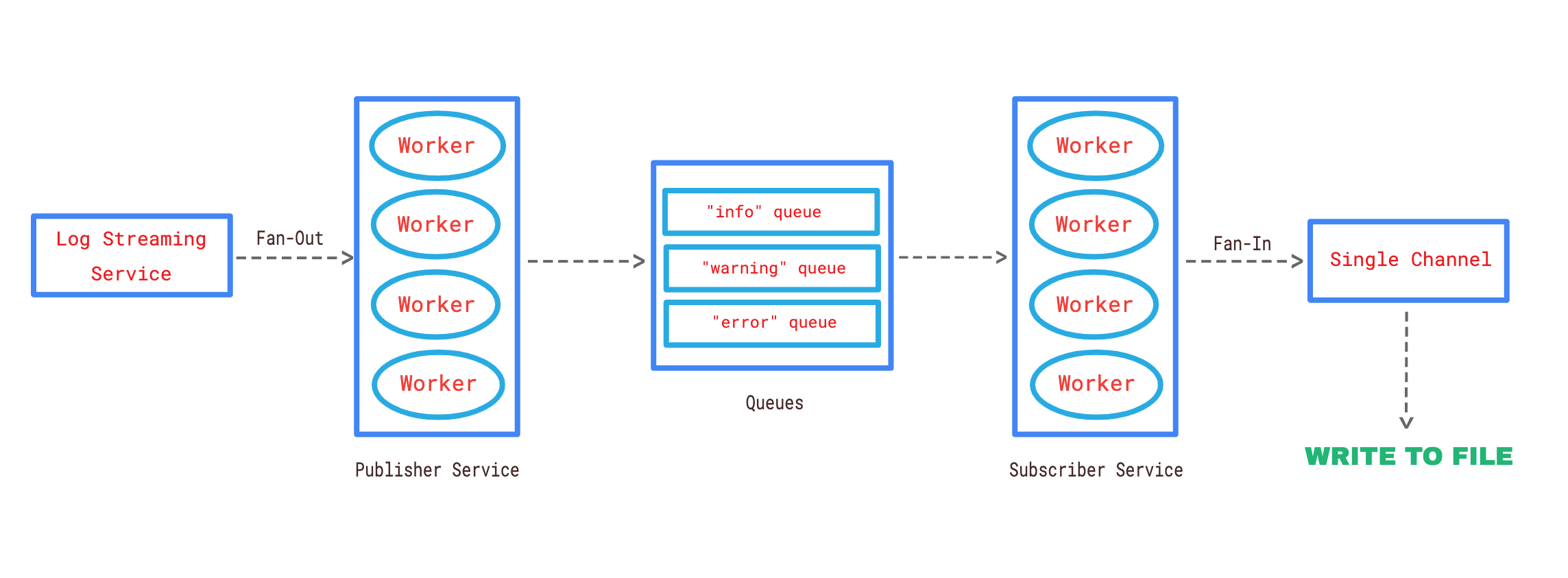 Notes: Golang Concurrency - Common Patterns and Use Cases