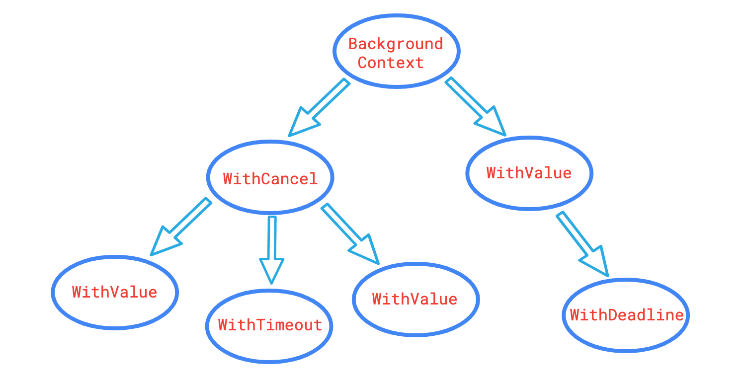 Notes: Golang Context