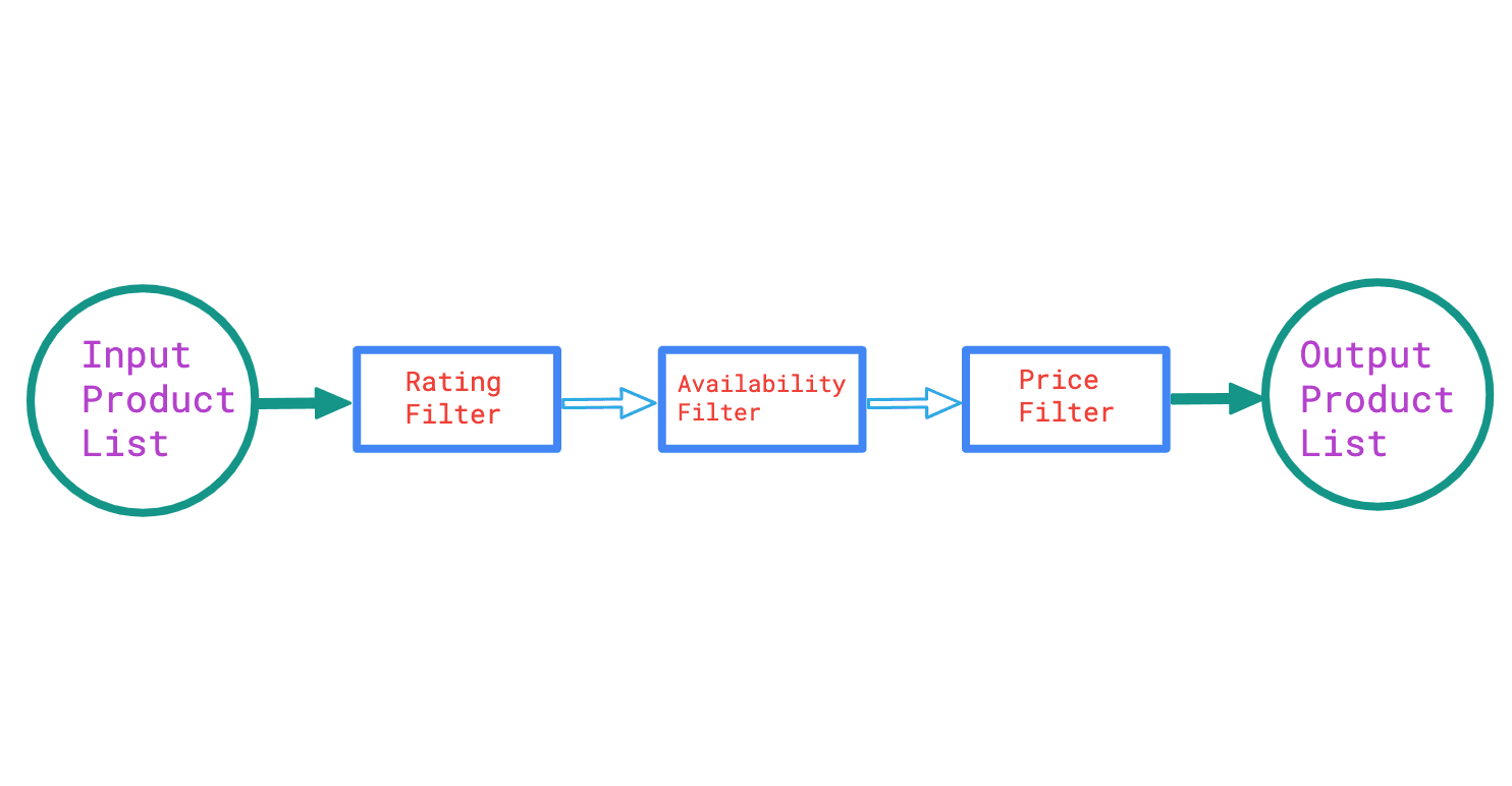 Notes: Pipe and Filter architecture