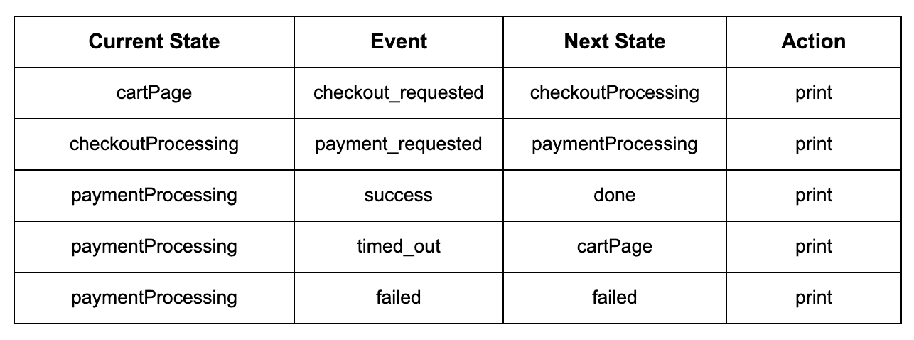 Notes: Finite State Machine in Go