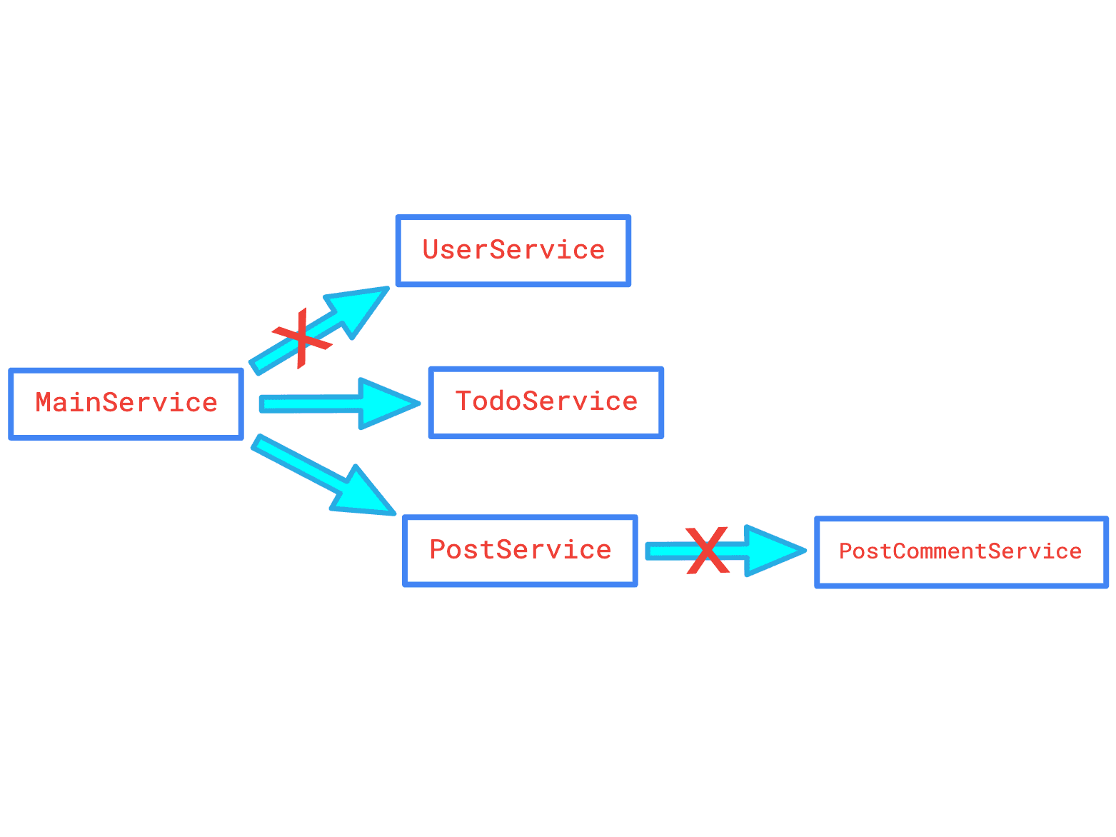 Notes: Circuit Breaker in Go