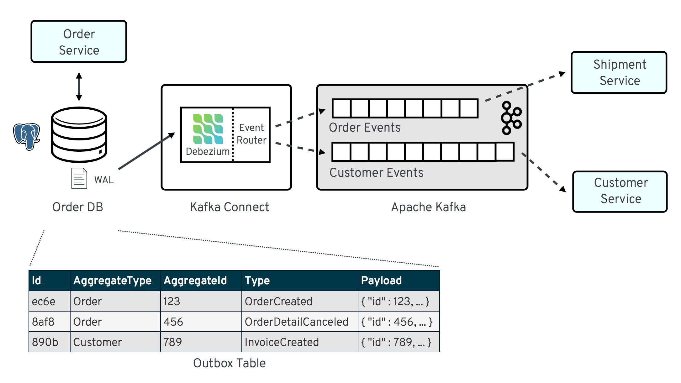 Notes: Outbox Pattern using change data capture (CDC) with Dabezium